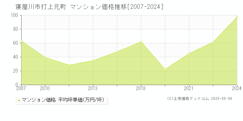 寝屋川市打上元町のマンション価格推移グラフ 