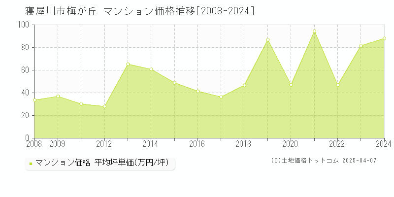 寝屋川市梅が丘のマンション取引事例推移グラフ 