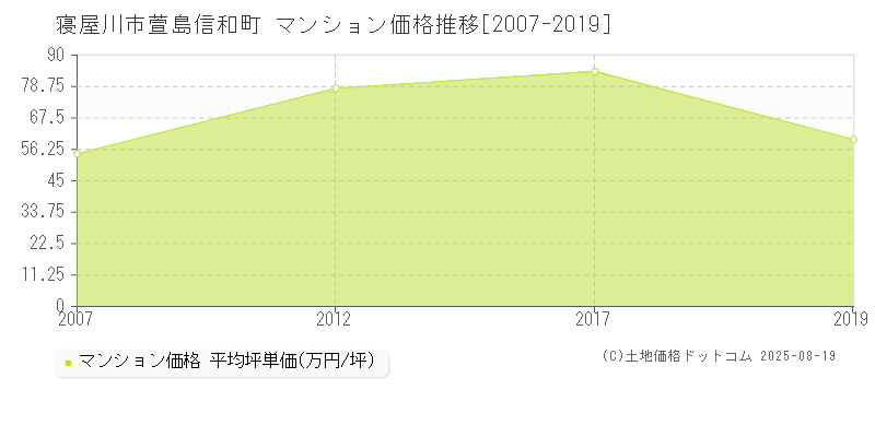 萱島信和町(寝屋川市)のマンション価格推移グラフ(坪単価)[2007-2019年]