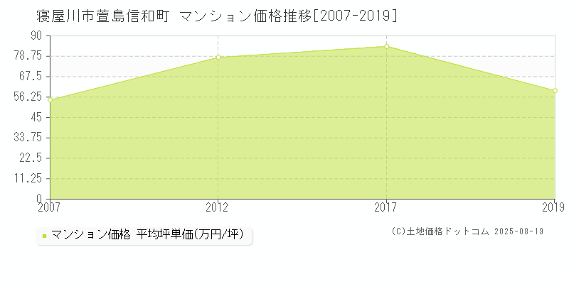 寝屋川市萱島信和町のマンション価格推移グラフ 