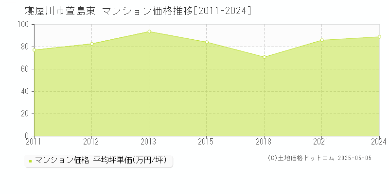 萱島東(寝屋川市)のマンション価格推移グラフ(坪単価)[2011-2024年]
