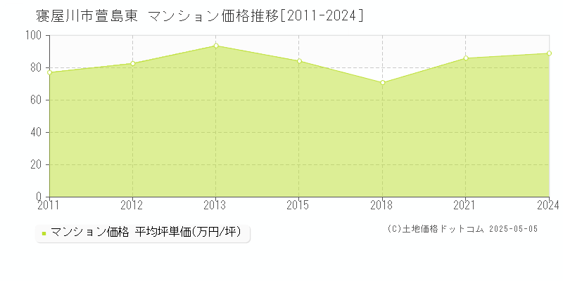 寝屋川市萱島東のマンション価格推移グラフ 