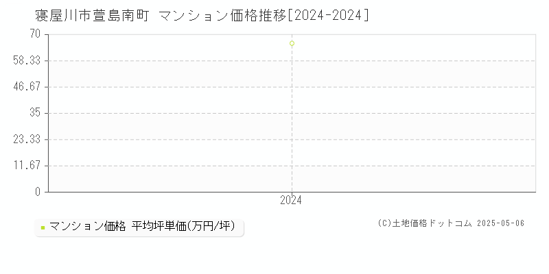 萱島南町(寝屋川市)のマンション価格推移グラフ(坪単価)[2024-2024年]