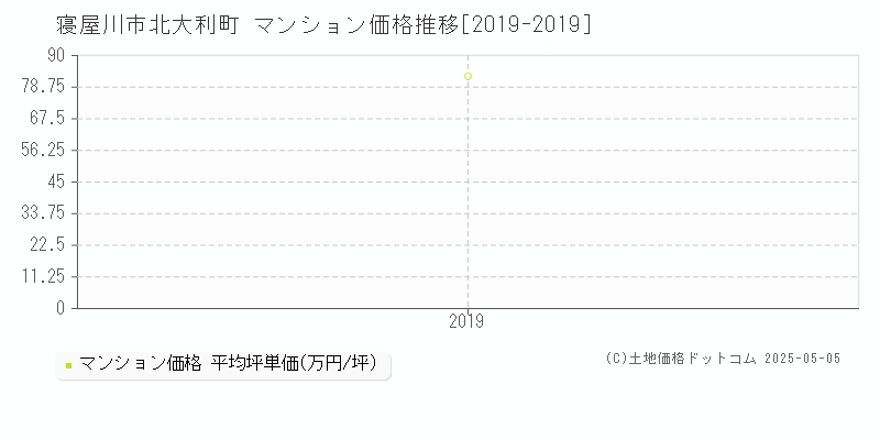 北大利町(寝屋川市)のマンション価格推移グラフ(坪単価)[2019-2019年]