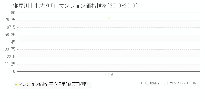 寝屋川市北大利町のマンション価格推移グラフ 