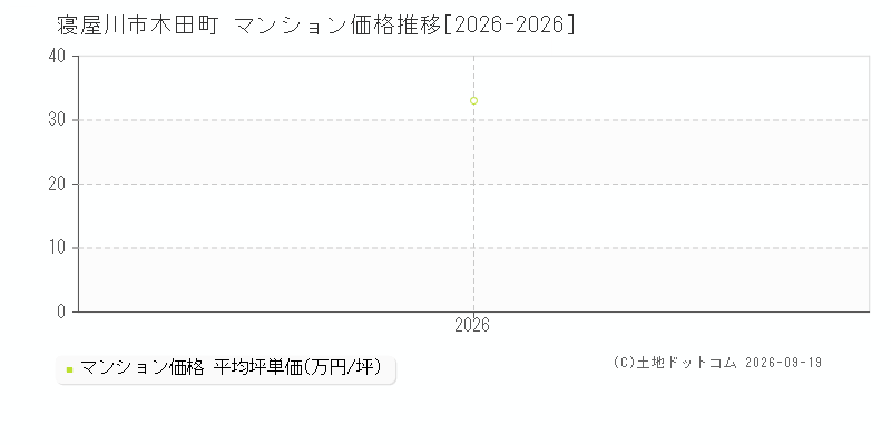寝屋川市木田町のマンション価格推移グラフ(坪単価)[2026-2026年]
