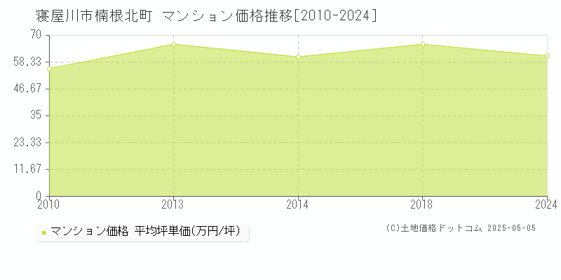 楠根北町(寝屋川市)のマンション価格推移グラフ(坪単価)[2010-2024年]