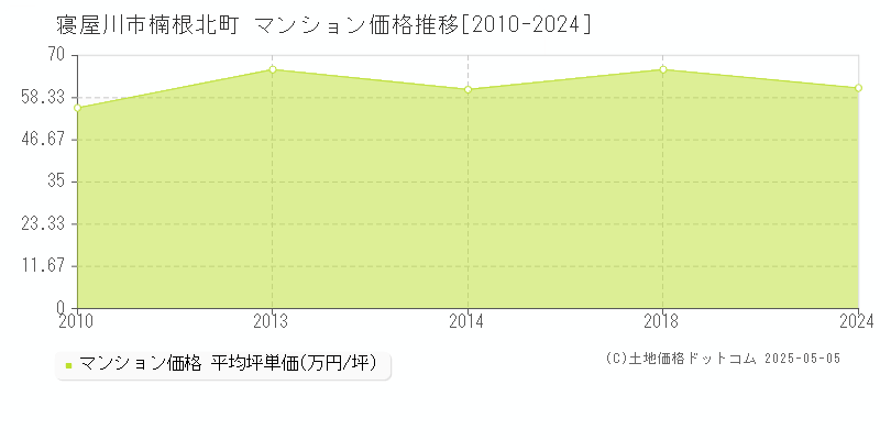 寝屋川市楠根北町のマンション価格推移グラフ 