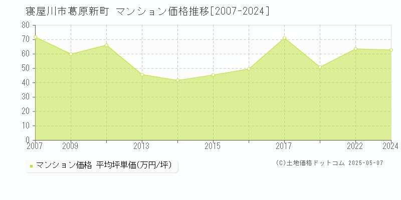 葛原新町(寝屋川市)のマンション価格推移グラフ(坪単価)[2007-2024年]