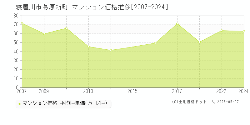 寝屋川市葛原新町のマンション価格推移グラフ 