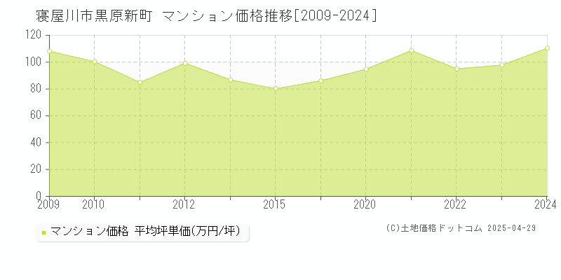 寝屋川市黒原新町のマンション価格推移グラフ 