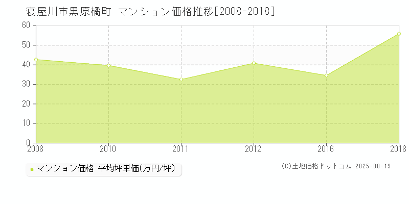 黒原橘町(寝屋川市)のマンション価格推移グラフ(坪単価)[2008-2018年]