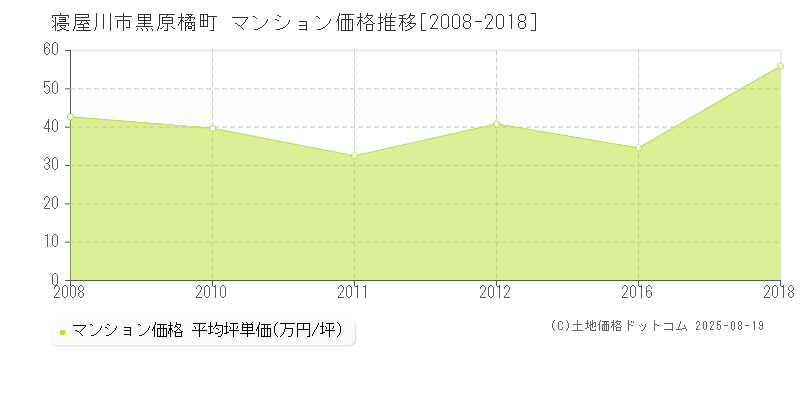 寝屋川市黒原橘町のマンション価格推移グラフ 