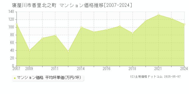 香里北之町(寝屋川市)のマンション価格推移グラフ(坪単価)[2007-2024年]