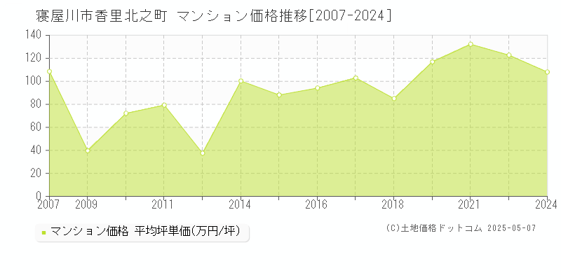 寝屋川市香里北之町のマンション価格推移グラフ 