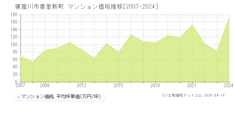 寝屋川市香里新町のマンション価格推移グラフ 