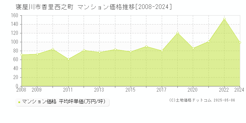 寝屋川市香里西之町のマンション価格推移グラフ 