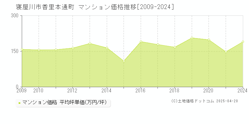 寝屋川市香里本通町のマンション価格推移グラフ 