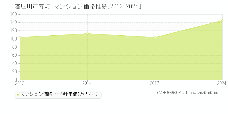 寿町(寝屋川市)のマンション価格推移グラフ(坪単価)[2012-2024年]