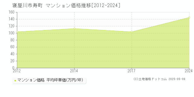 寝屋川市寿町のマンション価格推移グラフ 