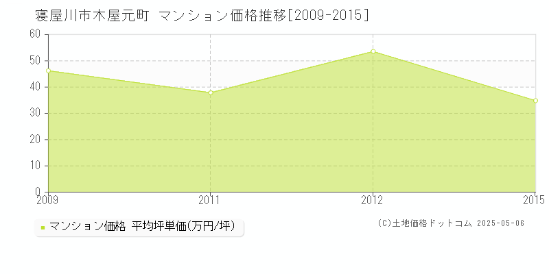 木屋元町(寝屋川市)のマンション価格推移グラフ(坪単価)[2009-2015年]