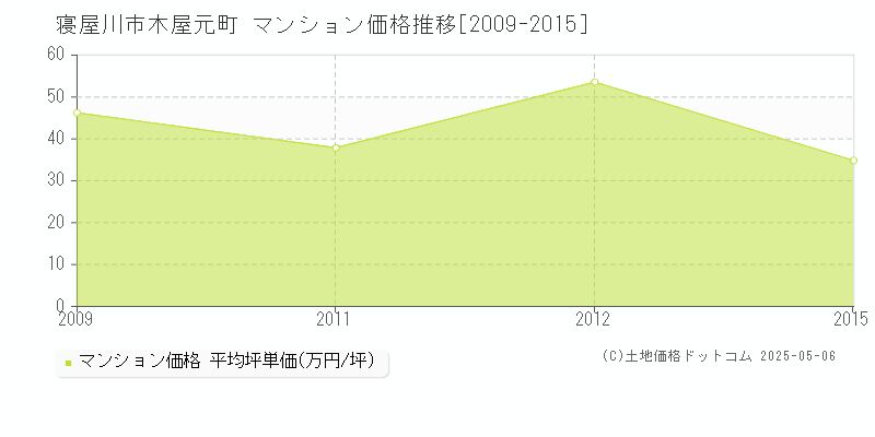 寝屋川市木屋元町のマンション価格推移グラフ 