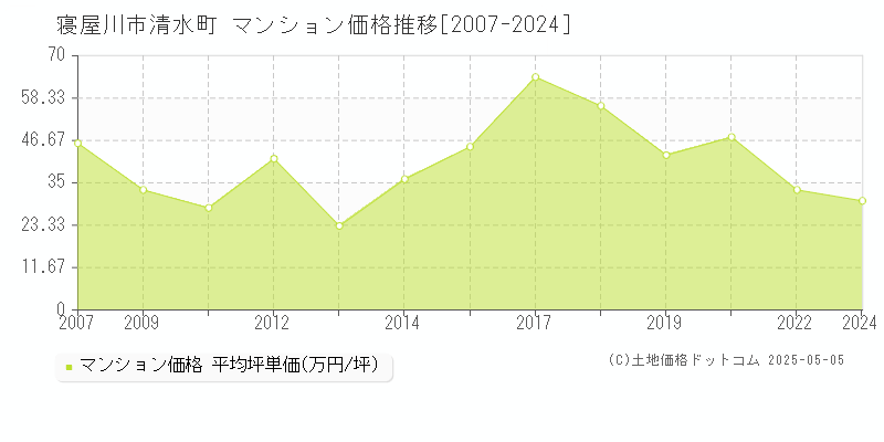 清水町(寝屋川市)のマンション価格推移グラフ(坪単価)[2007-2024年]