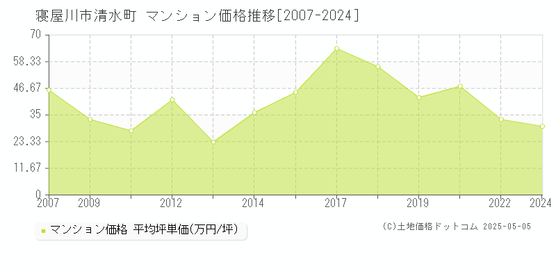 寝屋川市清水町のマンション取引事例推移グラフ 