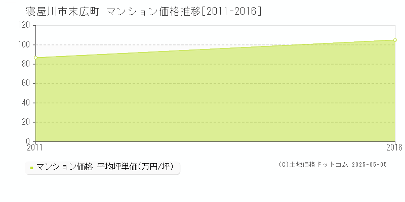 末広町(寝屋川市)のマンション価格推移グラフ(坪単価)[2011-2016年]