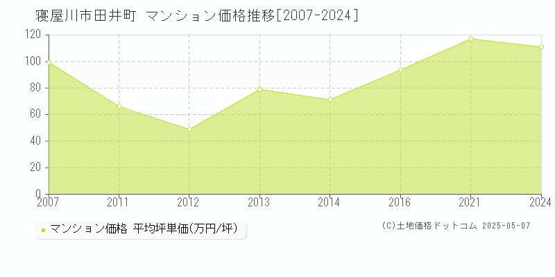 田井町(寝屋川市)のマンション価格推移グラフ(坪単価)[2007-2024年]