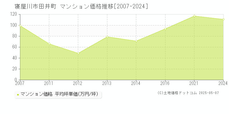 寝屋川市田井町のマンション価格推移グラフ 