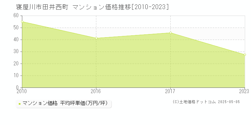 田井西町(寝屋川市)のマンション価格推移グラフ(坪単価)[2010-2023年]