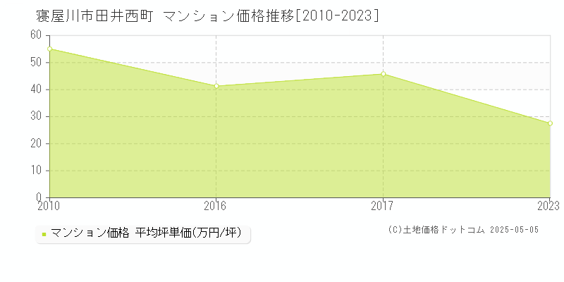 寝屋川市田井西町のマンション価格推移グラフ 