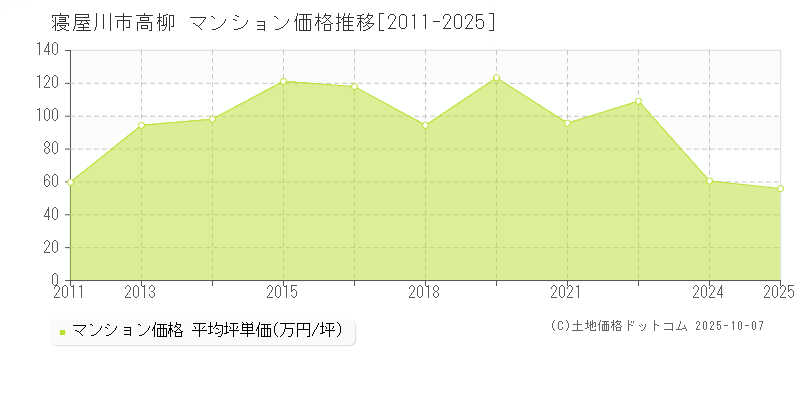 高柳(寝屋川市)のマンション価格推移グラフ(坪単価)[2011-2025年]