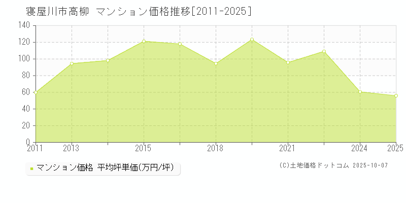 寝屋川市高柳のマンション価格推移グラフ 