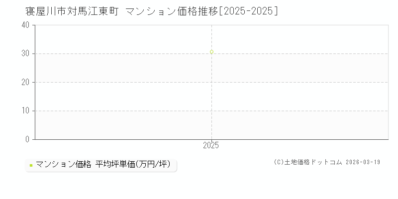 対馬江東町(寝屋川市)のマンション価格推移グラフ(坪単価)[2025-2025年]