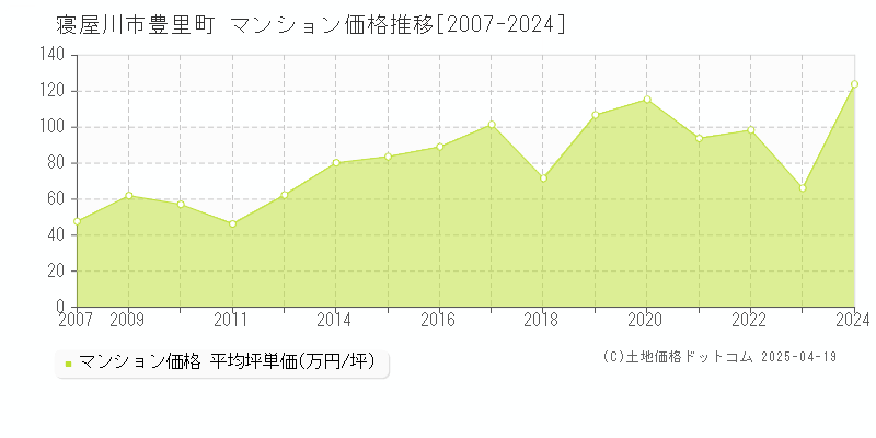 寝屋川市豊里町のマンション価格推移グラフ 