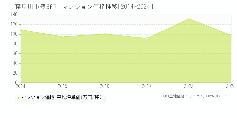 豊野町(寝屋川市)のマンション価格推移グラフ(坪単価)[2014-2024年]