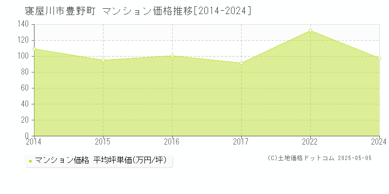 寝屋川市豊野町のマンション価格推移グラフ 