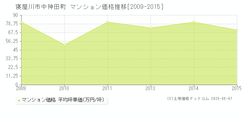 中神田町(寝屋川市)のマンション価格推移グラフ(坪単価)[2009-2015年]