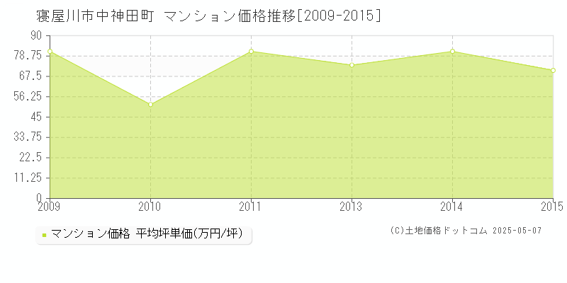 寝屋川市中神田町のマンション価格推移グラフ 