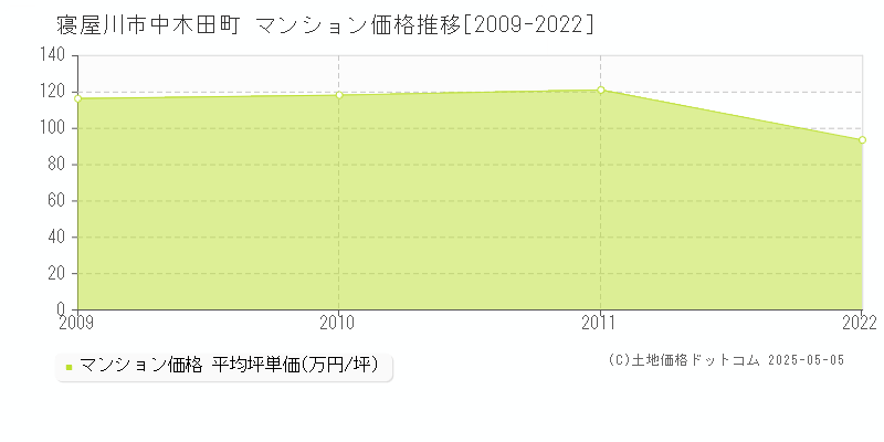 中木田町(寝屋川市)のマンション価格推移グラフ(坪単価)[2009-2022年]
