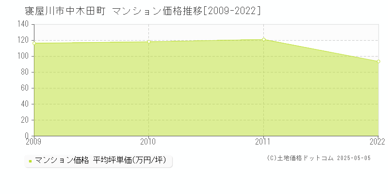 寝屋川市中木田町のマンション価格推移グラフ 