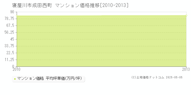 成田西町(寝屋川市)のマンション価格推移グラフ(坪単価)[2010-2013年]