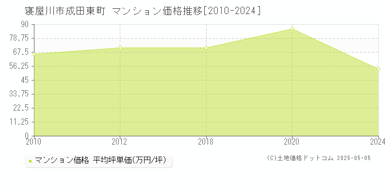 成田東町(寝屋川市)のマンション価格推移グラフ(坪単価)[2010-2024年]