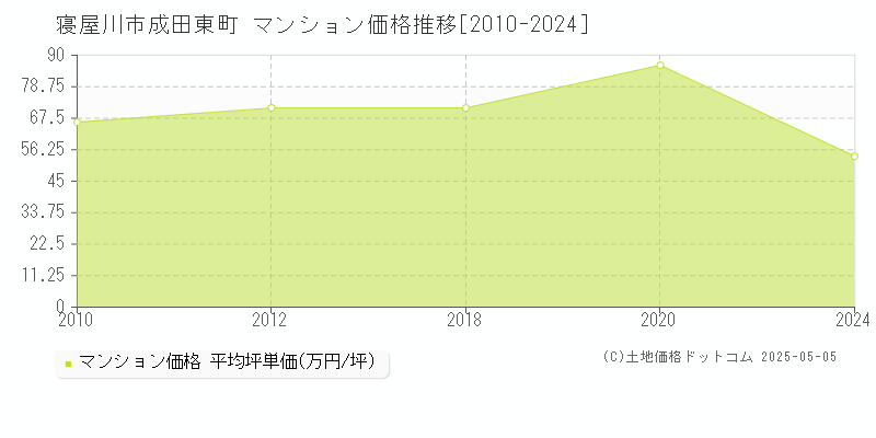 寝屋川市成田東町のマンション価格推移グラフ 