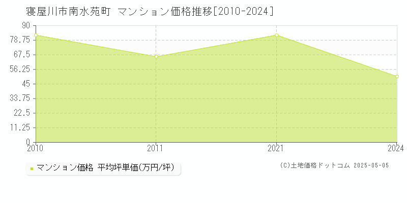 南水苑町(寝屋川市)のマンション価格推移グラフ(坪単価)[2010-2024年]