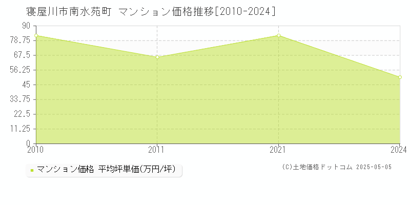 寝屋川市南水苑町のマンション価格推移グラフ 