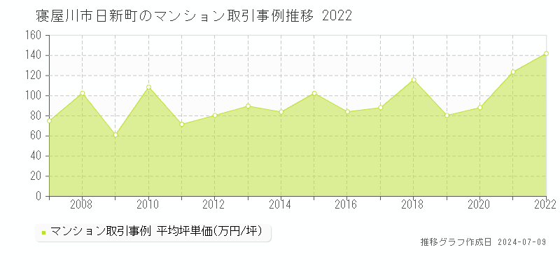 寝屋川市日新町のマンション価格推移グラフ 