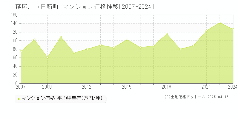 寝屋川市日新町のマンション価格推移グラフ 